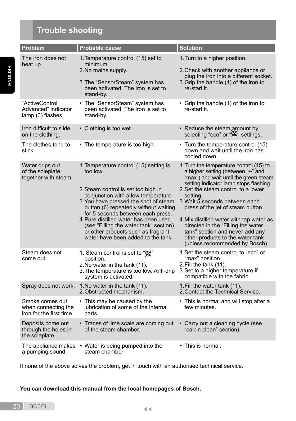 Trouble shooting | Bosch TDS12SPORT User Manual | Page 20 / 150