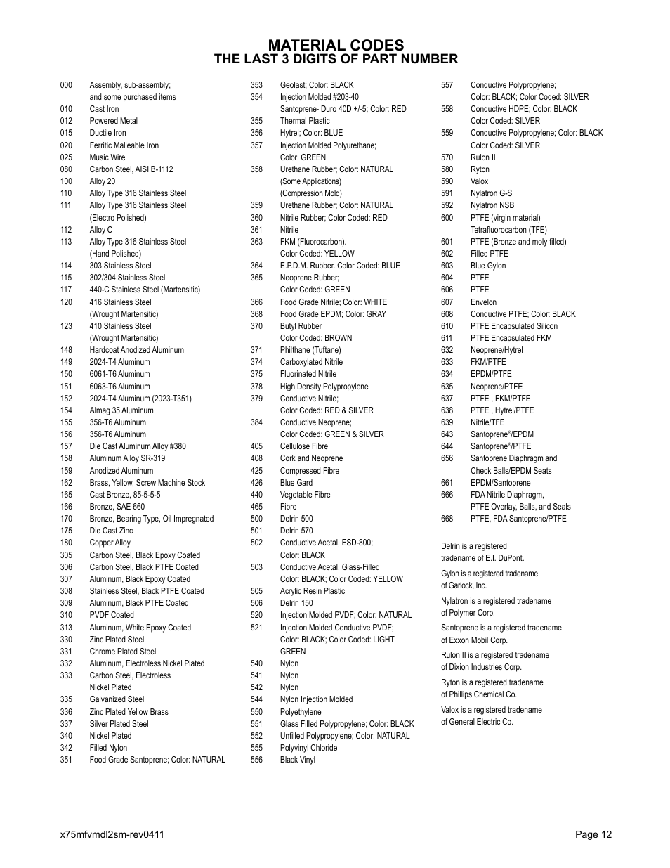 Material codes, The last 3 digits of part number | Blagdon Pump X75 Metallic Flap Valve User Manual | Page 14 / 19