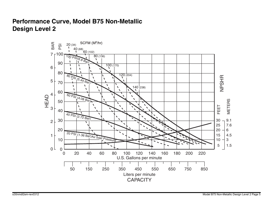 Capacity, Head, Npshr | Model s30 non-metallic performance curve | Blagdon Pump B75 Non-Metallic User Manual | Page 5 / 36