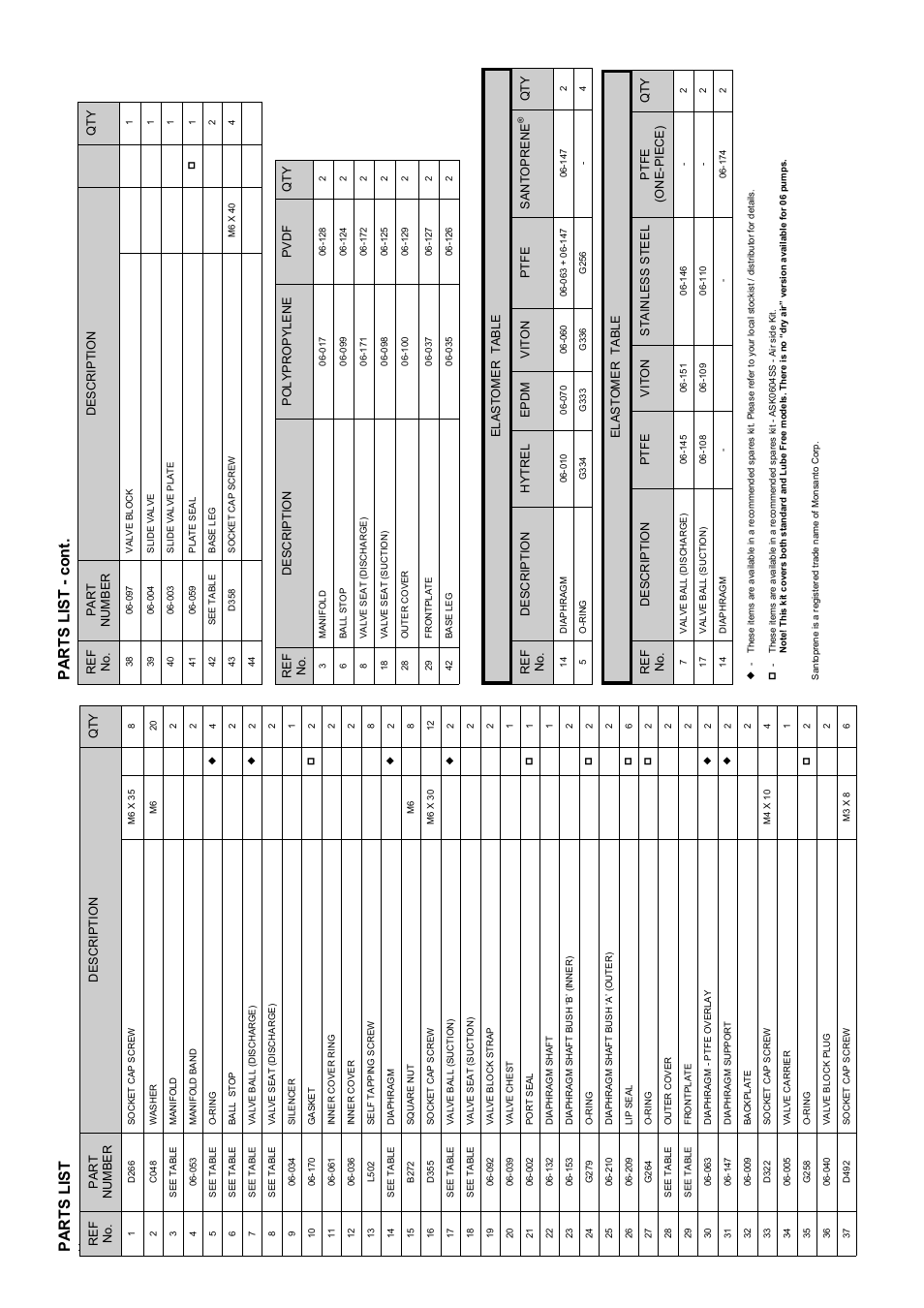 Parts li st - cont, Parts li st | Blagdon Pump B06 Non-Metallic User Manual | Page 8 / 10