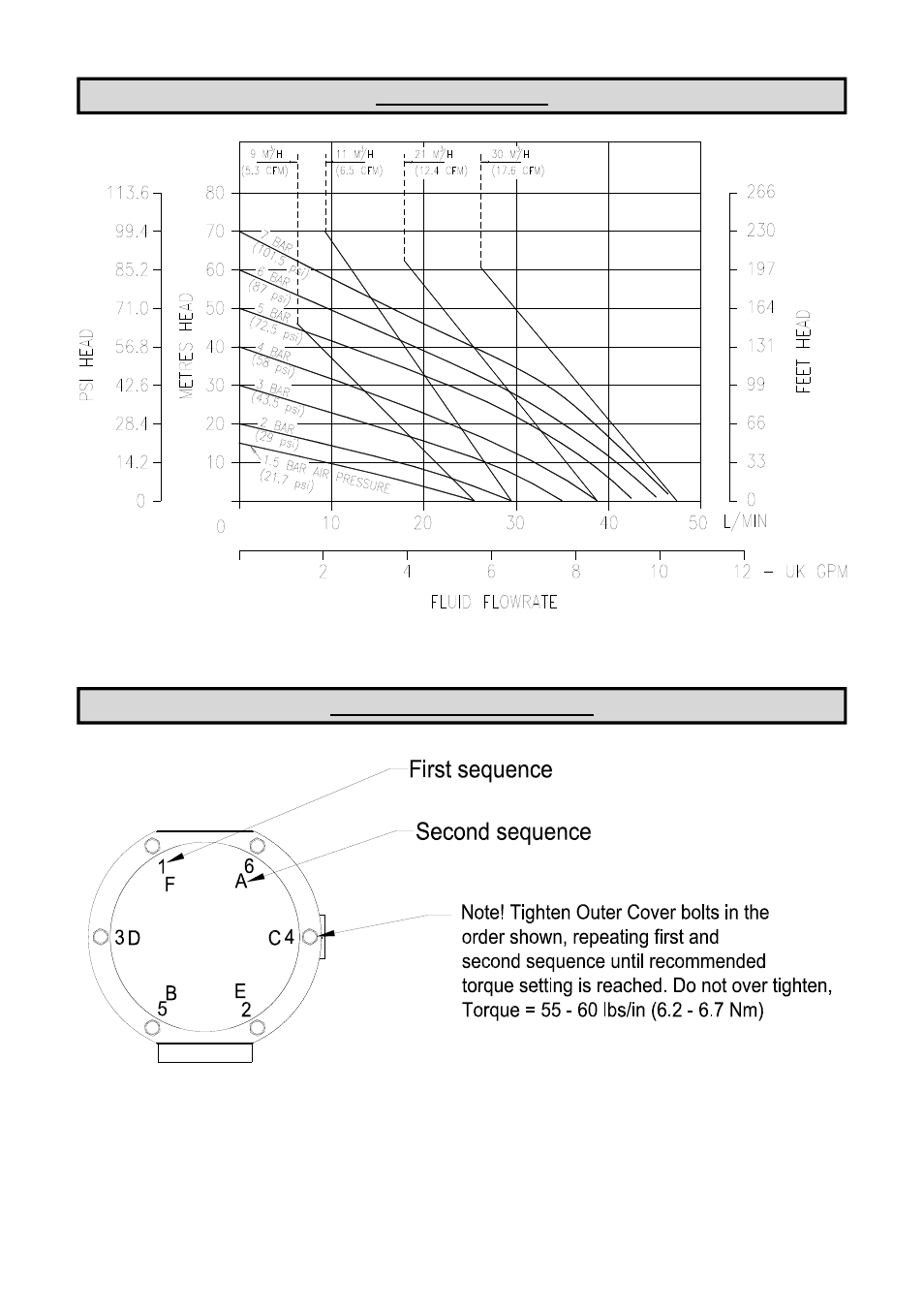 Performance curve, Re-assembly of outer covers | Blagdon Pump X15 PTFE Non-Metallic User Manual | Page 11 / 16