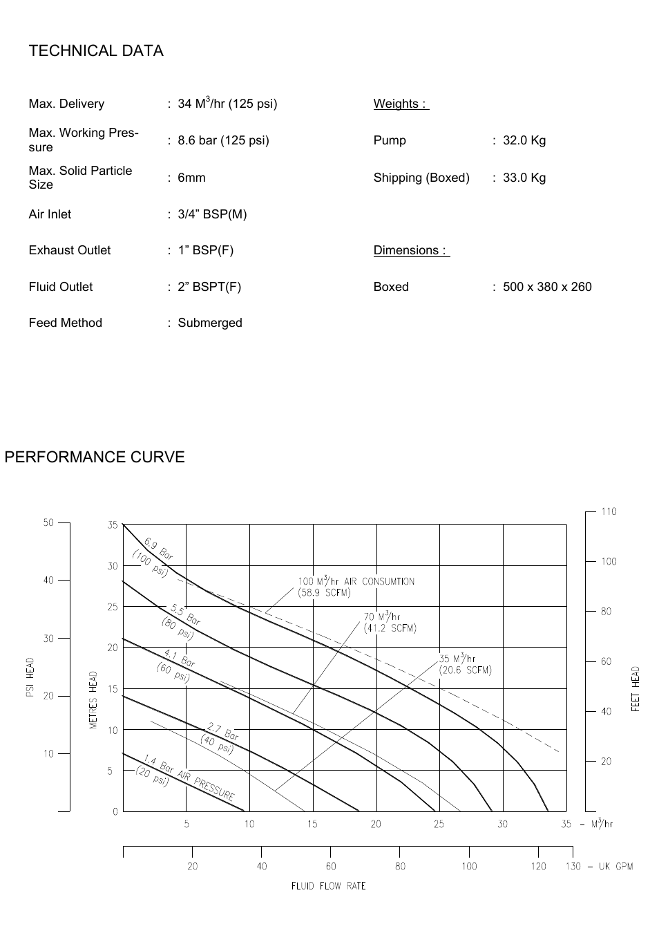 Technical data, Performance curve | Blagdon Pump AP50 Submersible User Manual | Page 11 / 12