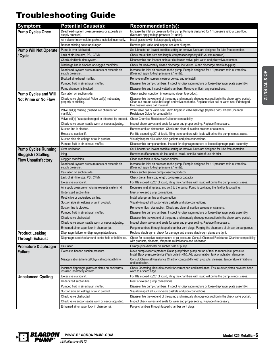 Universal all sandpiper, except flap, Symptom: potential cause(s): recommendation(s), Inst al & op | Blagdon Pump X25 Metallic Flap Valve User Manual | Page 9 / 19