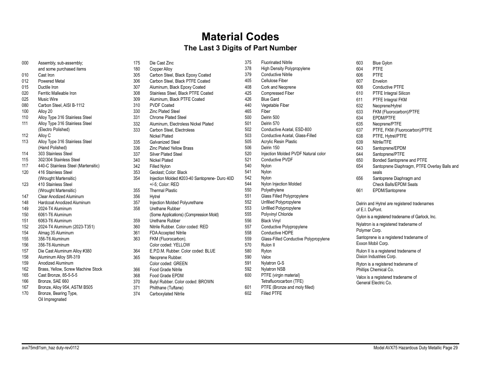 Material codes, The last 3 digits of part number | Blagdon Pump AVX75 Metallic User Manual | Page 31 / 34