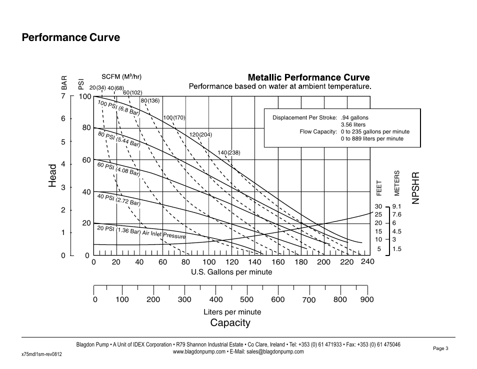 Performance curve, Capacity, Head | Npshr | Blagdon Pump B75 Metallic User Manual | Page 5 / 25