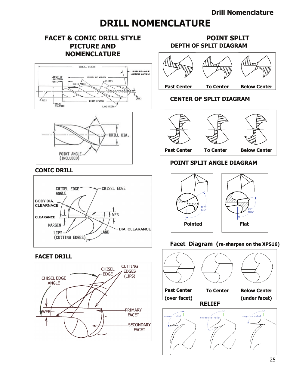 Drill nomenclature, Facet & conic drill style picture and nomenclature, Point split | Darex XT-3000A User Manual | Page 27 / 90