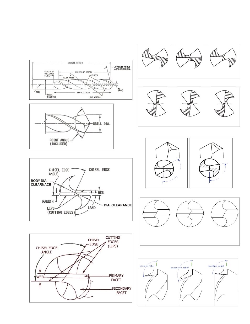 Drill nomenclature, Facet & conic drill style picture and nomenclature, Point split & relief diagrams | Darex XPS-16 Operating Instructions User Manual | Page 73 / 128