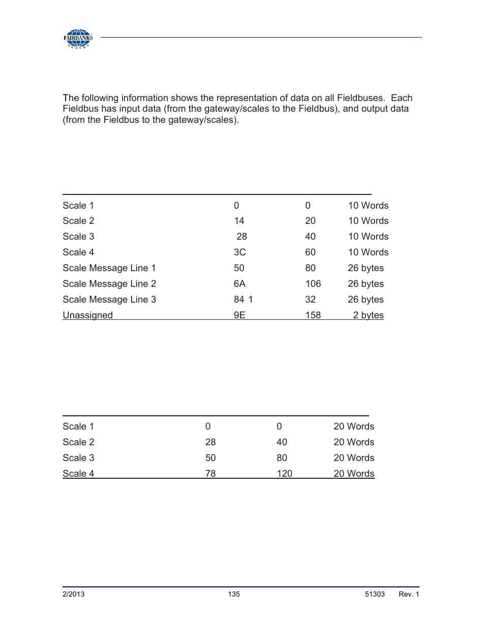 D. fieldbus data representation | Fairbanks FB2550 DAT SERIES DRIVER ACCESS TERMINAL User Manual | Page 135 / 159