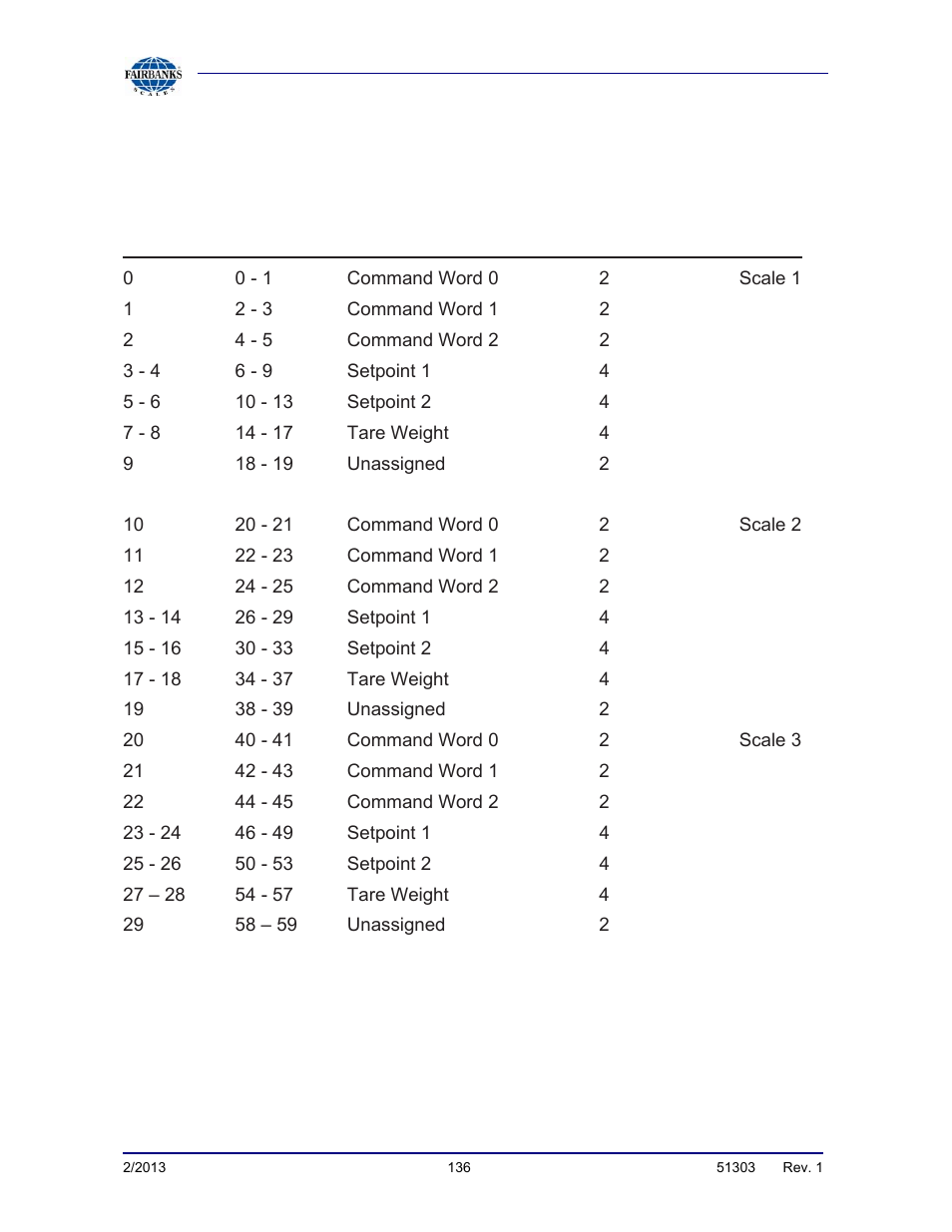 D. fieldbus data representation, continued | Fairbanks FB2550 DAT SERIES DRIVER ACCESS TERMINAL User Manual | Page 136 / 159