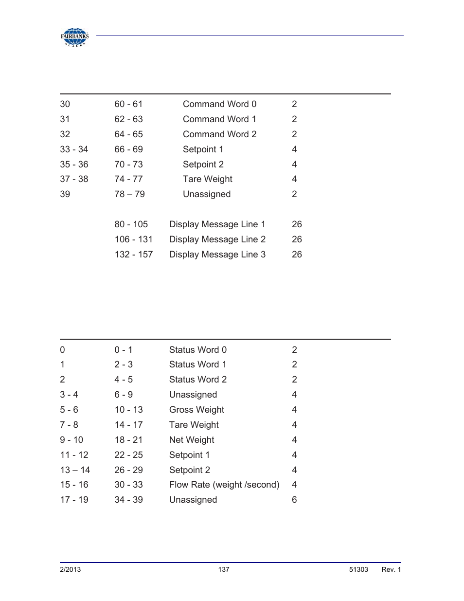 D. fieldbus data representation, continued | Fairbanks FB2550 DAT SERIES DRIVER ACCESS TERMINAL User Manual | Page 137 / 159