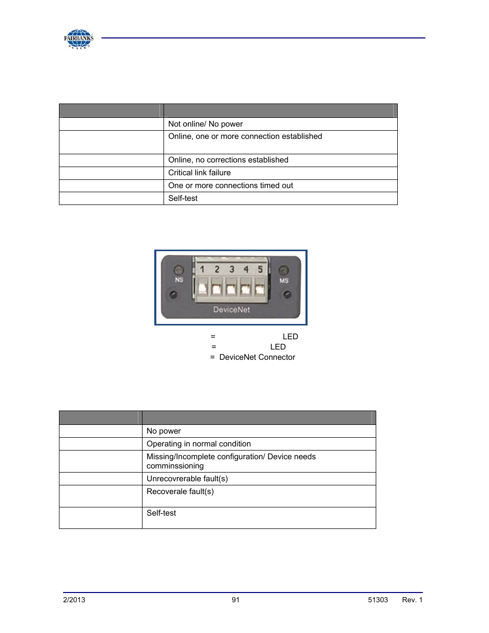 Devicenet, continued, Network status led, Module status led | Fairbanks FB2550 DAT SERIES DRIVER ACCESS TERMINAL User Manual | Page 91 / 159