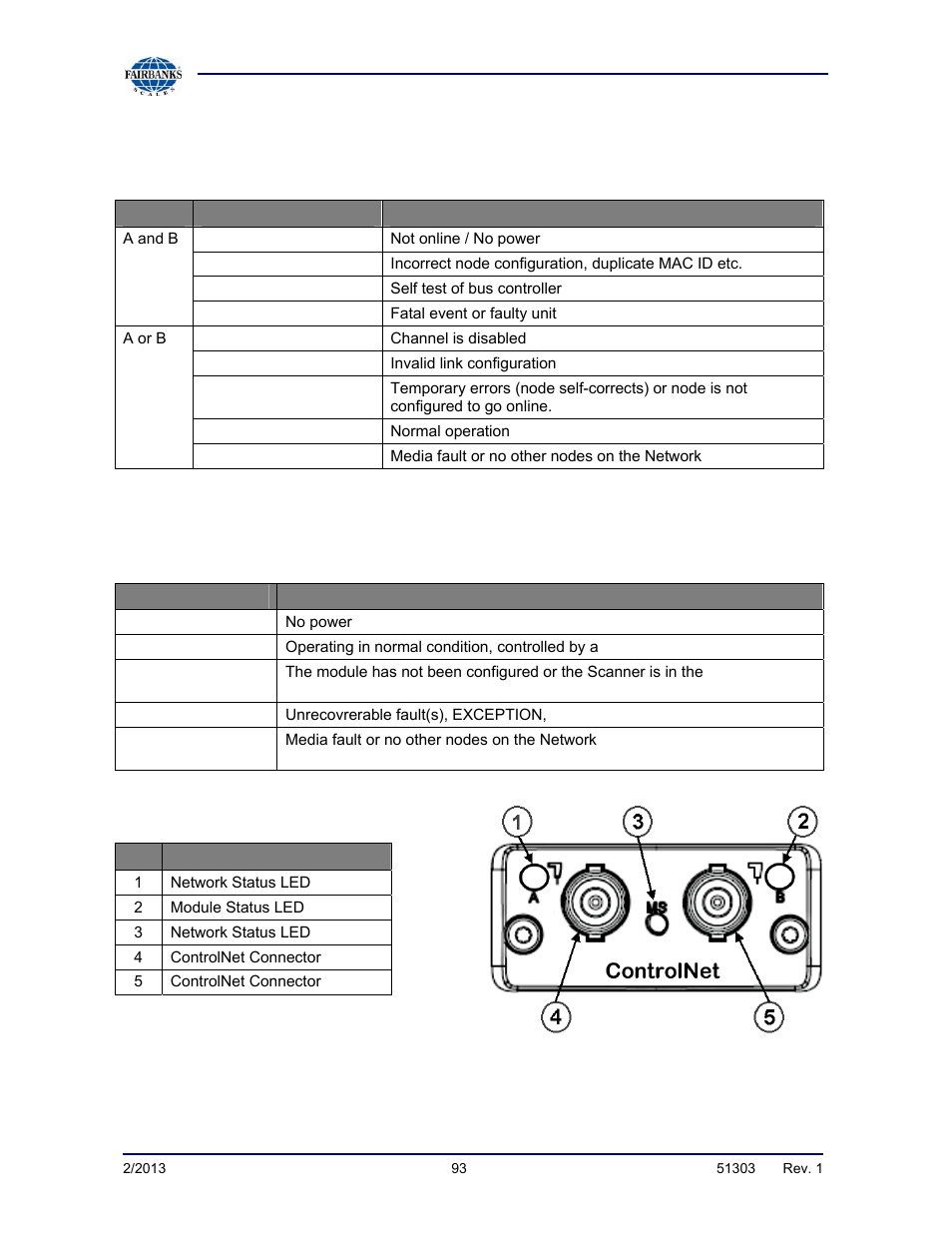 Controlnet, continued, Network status module status | Fairbanks FB2550 DAT SERIES DRIVER ACCESS TERMINAL User Manual | Page 93 / 159