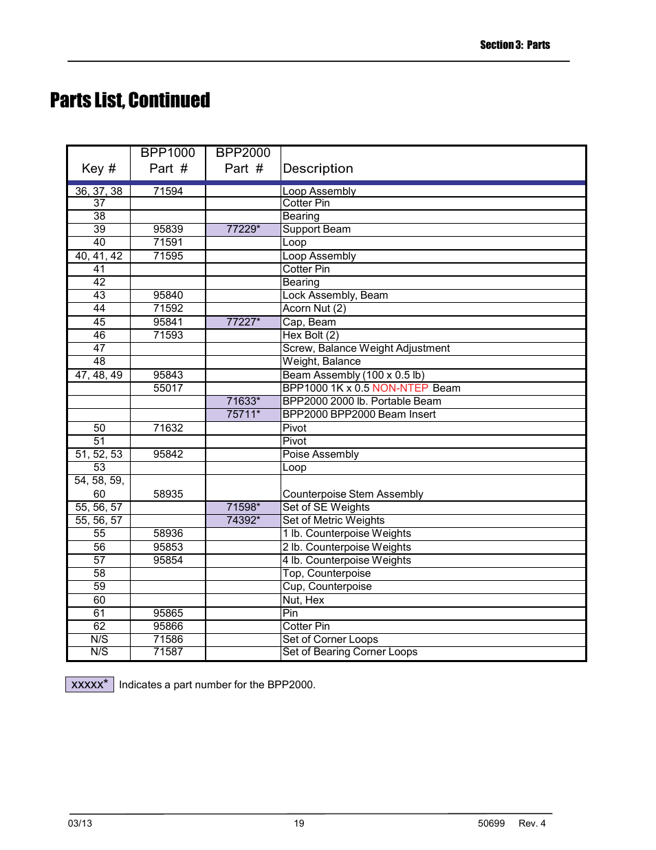 Parts list, continued | Fairbanks BPP2000 Portable Platform Scale User Manual | Page 19 / 22