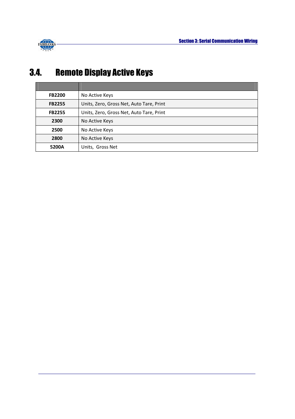 Remote display active keys | Fairbanks FB2255 Series Instrument PC2255 PC Software Utility Program User Manual | Page 24 / 79