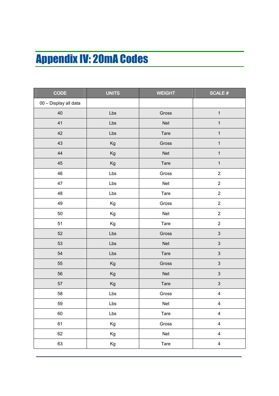 Appendix iv: 20ma codes | Fairbanks FB2550 SERIES User Manual | Page 182 / 186