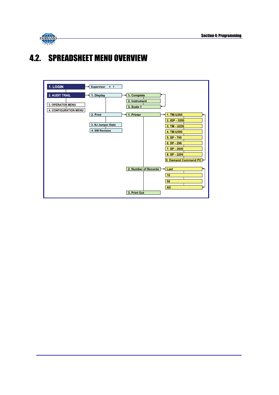 Spreadsheet menu overview, Login and audit trail menus flow chart | Fairbanks FB6002 INSTRUMENTATION User Manual | Page 27 / 83