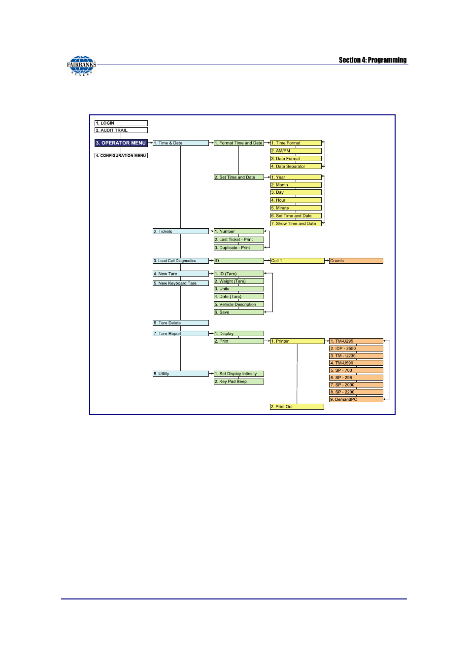 Fairbanks FB6002 INSTRUMENTATION User Manual | Page 28 / 83