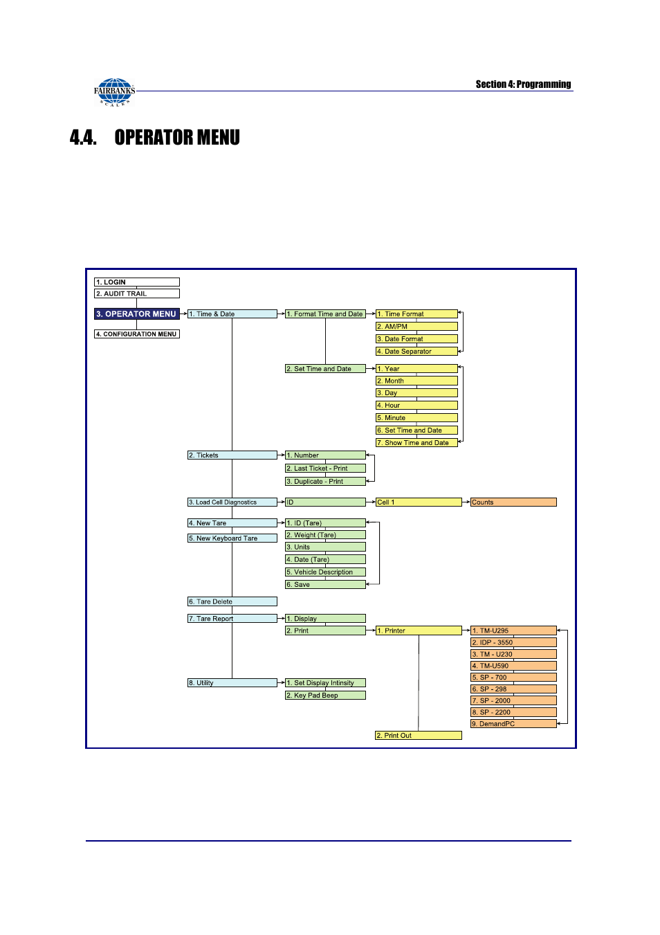 Operator menu | Fairbanks FB6002 INSTRUMENTATION User Manual | Page 34 / 83