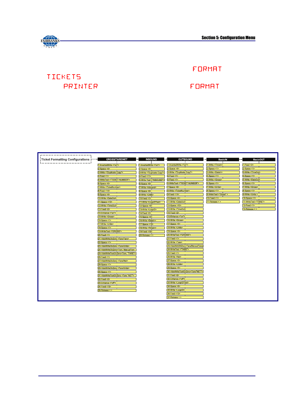 Programming the format option | Fairbanks FB6002 INSTRUMENTATION User Manual | Page 40 / 83