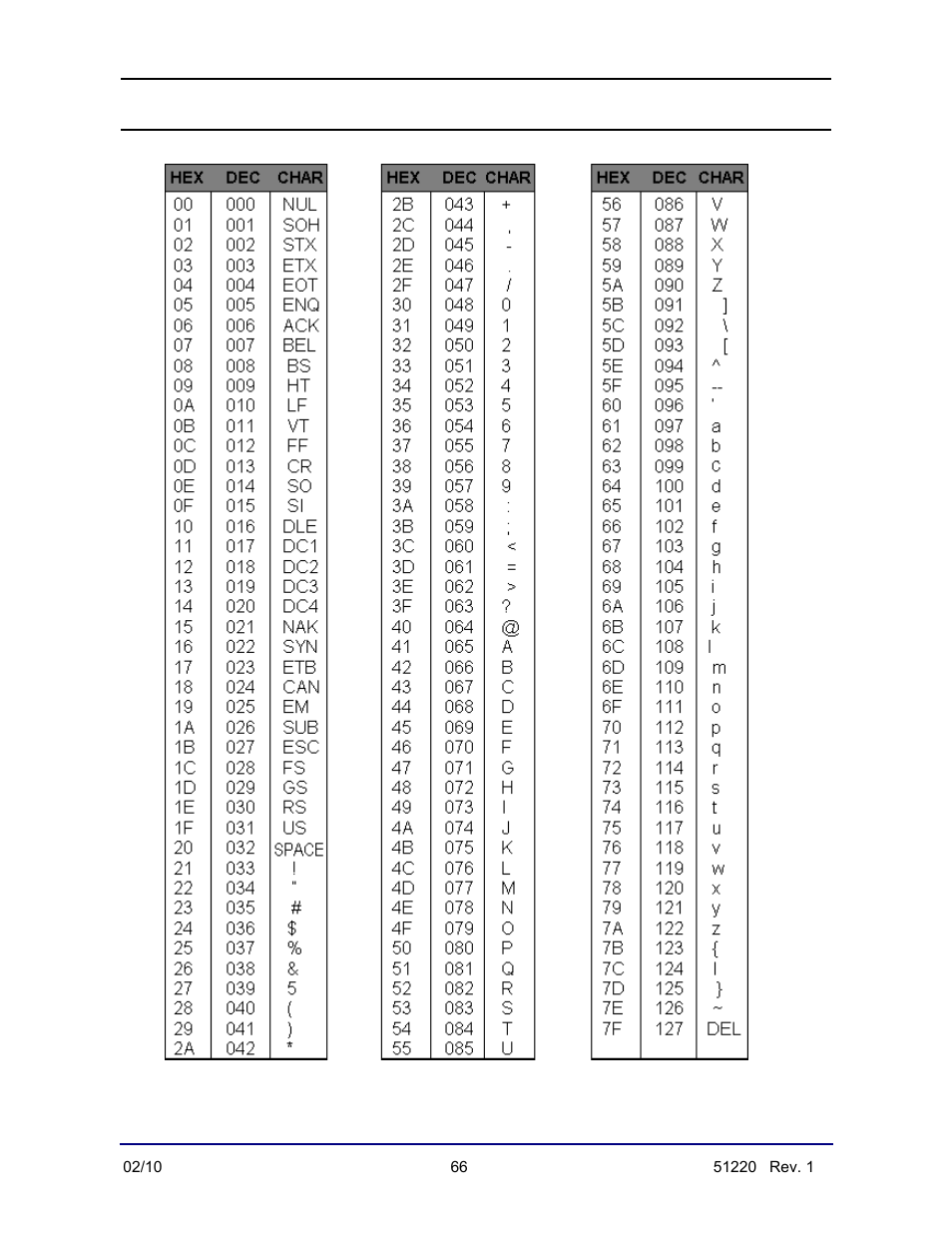 Appendix ix: ascii codes | Fairbanks FB3000 II Operators Manual User Manual | Page 66 / 68