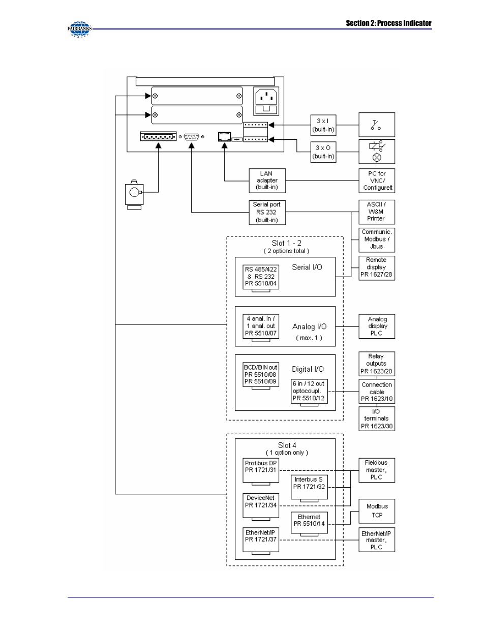 Fairbanks X SERIES PR 5410 Process Indicator User Manual | Page 17 / 152