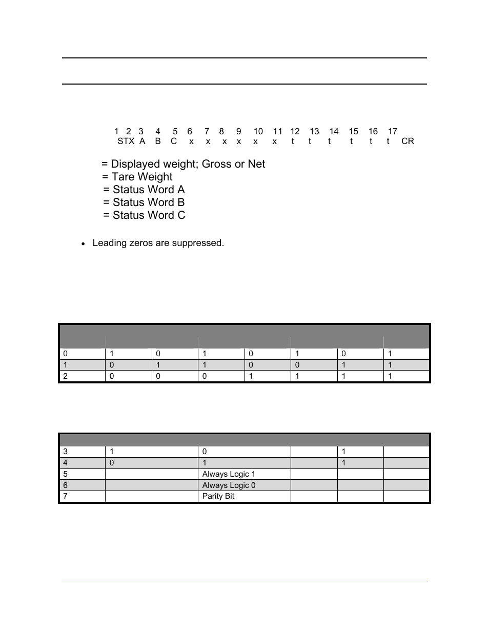 Appendix iv: continuous output data streams, A. format: fairbanks computer (fbputr), A.1. status word a | Division size | Fairbanks 2800 Series Intrinsically Safe Instrument User Manual | Page 64 / 73