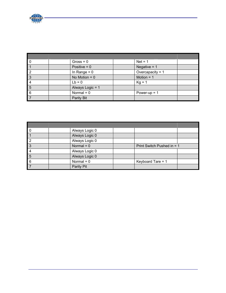 A. format: fairbanks computer (fbputr), continued, A.2. status word b, A.3. status word c | Fairbanks 2800 Series Intrinsically Safe Instrument User Manual | Page 65 / 73