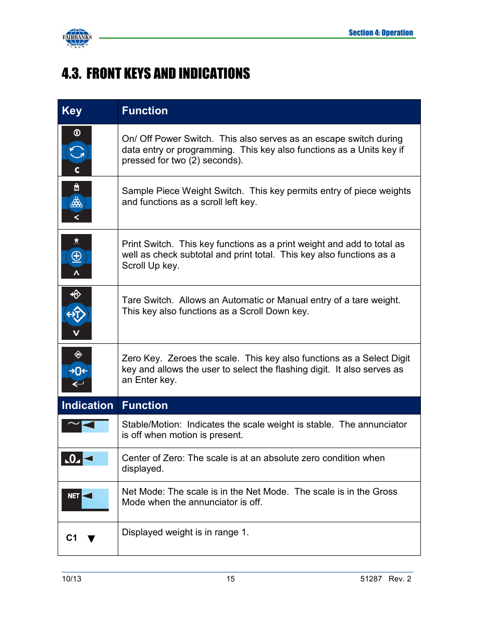 Front keys and indications, Key function, Indication function | Fairbanks 4100 SERIES Pallet Weigh Plus User Manual | Page 15 / 30