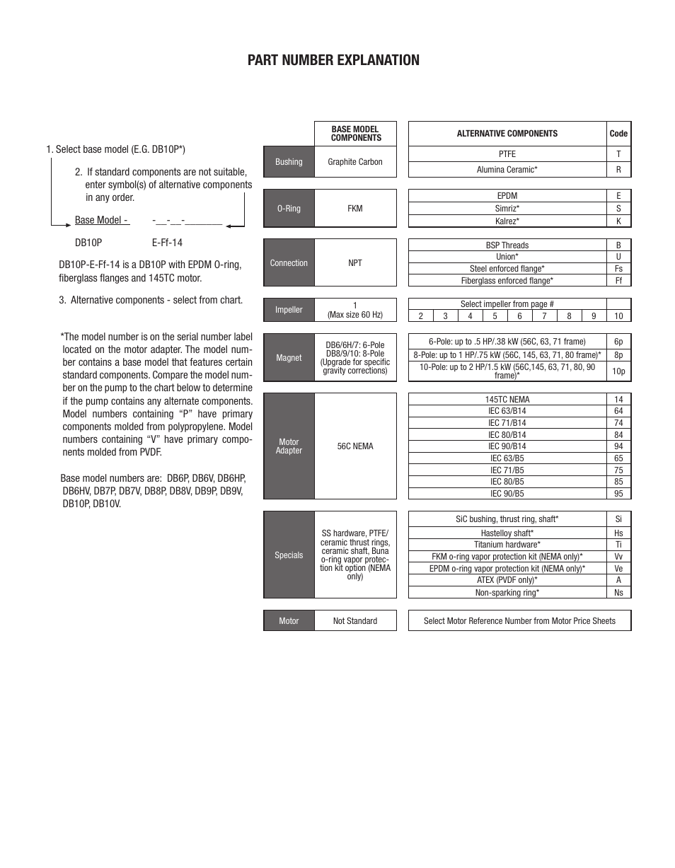 Part number explanation | Finish Thompson DB6, 6H, 7, 8, 9, 10 Series User Manual | Page 11 / 16