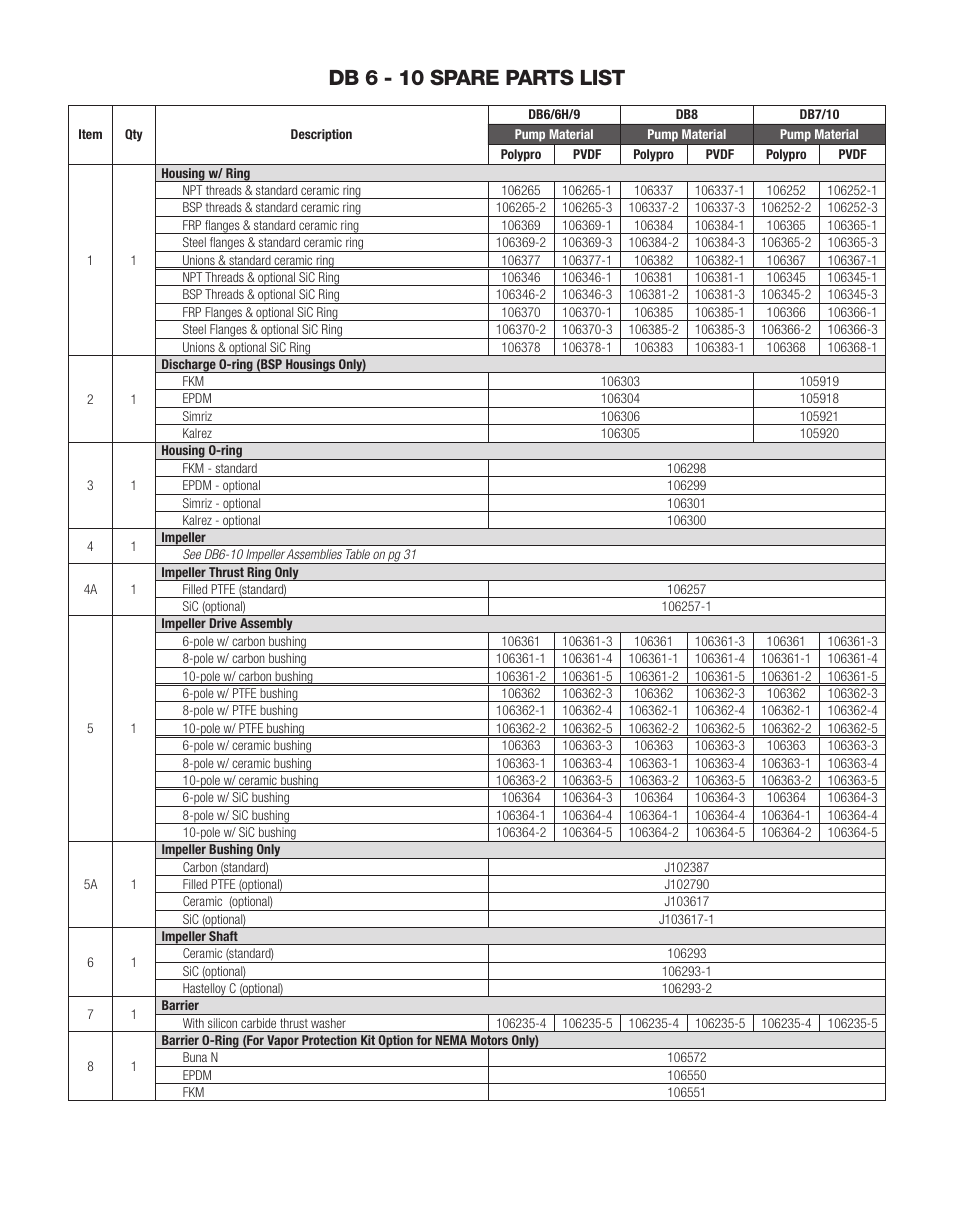 Db 6 - 10 spare parts list | Finish Thompson DB6, 6H, 7, 8, 9, 10 Series User Manual | Page 13 / 16