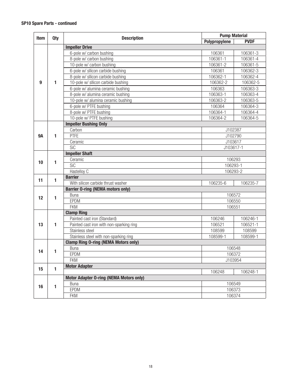 Finish Thompson SP10 SERIES SELF-PRIMING User Manual | Page 18 / 20