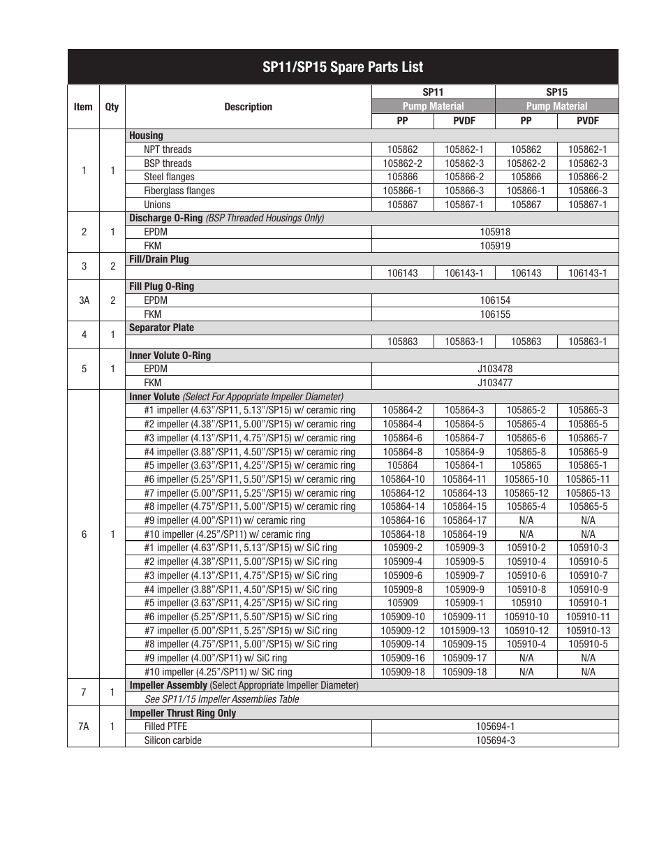 Sp11/sp15 spare parts list | Finish Thompson SP11/15 SERIES SELF-PRIMING User Manual | Page 19 / 26