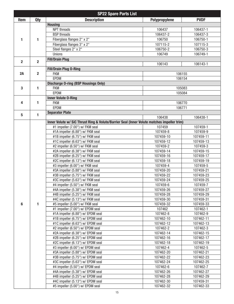 Finish Thompson SP22 Series Self-Priming User Manual | Page 15 / 19