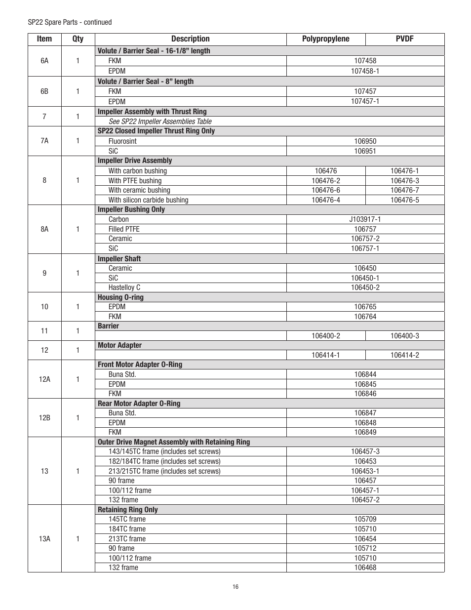 Finish Thompson SP22 Series Self-Priming User Manual | Page 16 / 19