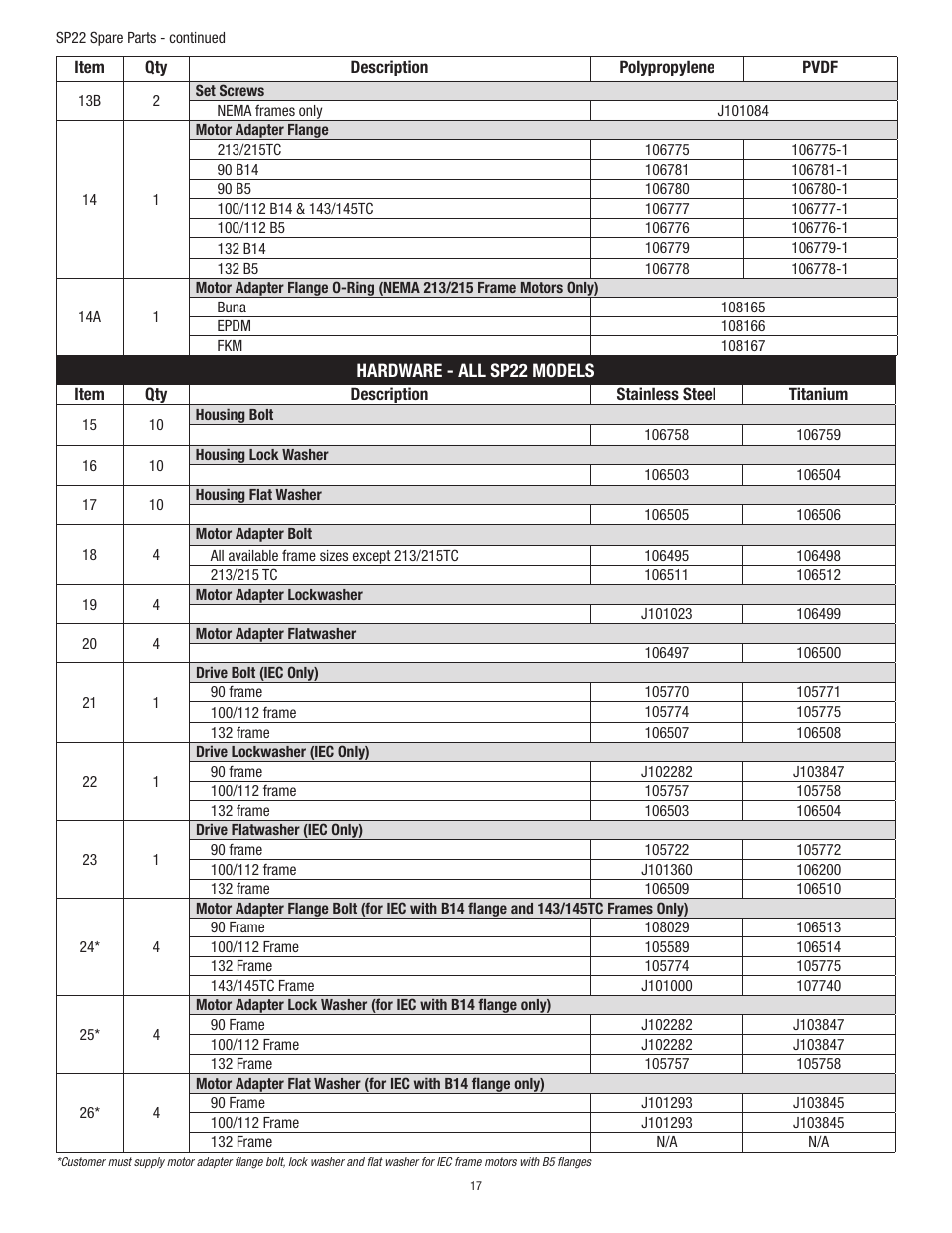 Finish Thompson SP22 Series Self-Priming User Manual | Page 17 / 19