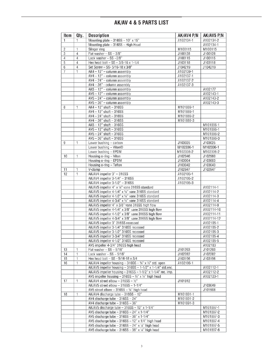 Ak/av 4 & 5 parts list | Finish Thompson AK / AV 4 & 5 SERIES User Manual | Page 3 / 4