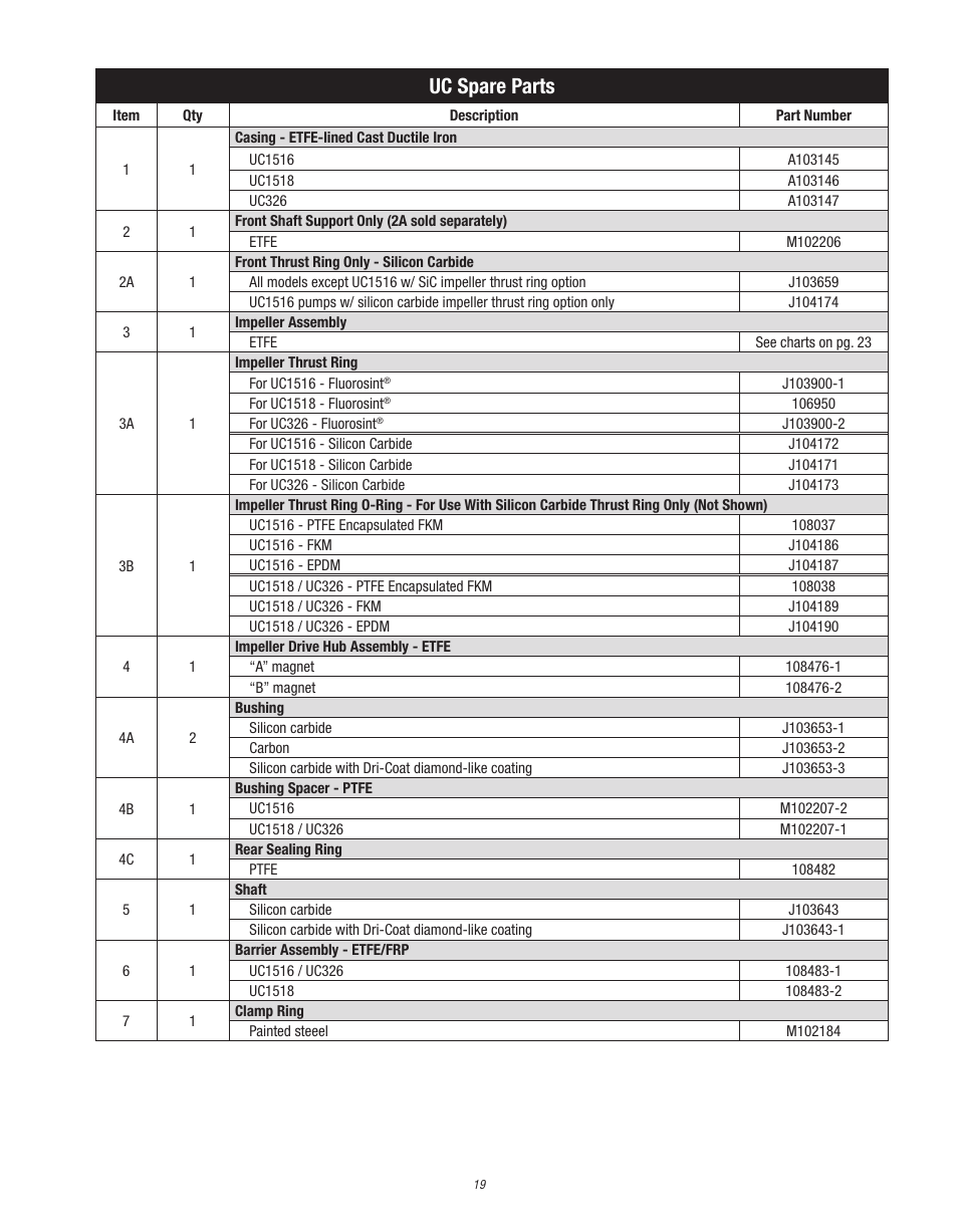 Uc spare parts | Finish Thompson UC User Manual | Page 19 / 23