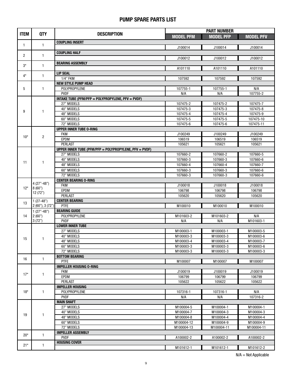 Pump spare parts list | Finish Thompson PFV User Manual | Page 11 / 12