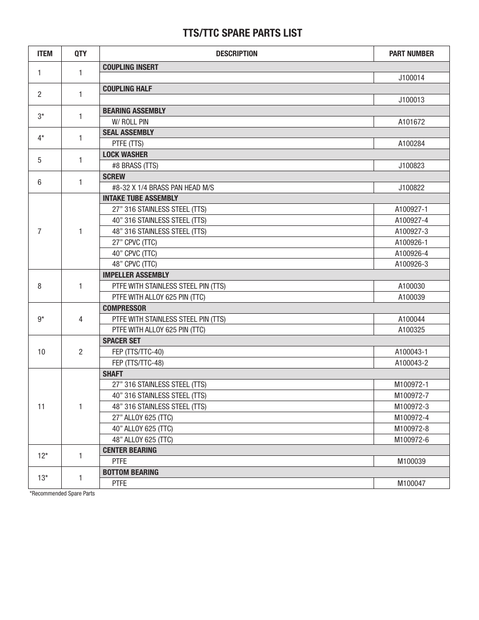 Tts/ttc spare parts list | Finish Thompson STTS User Manual | Page 11 / 12