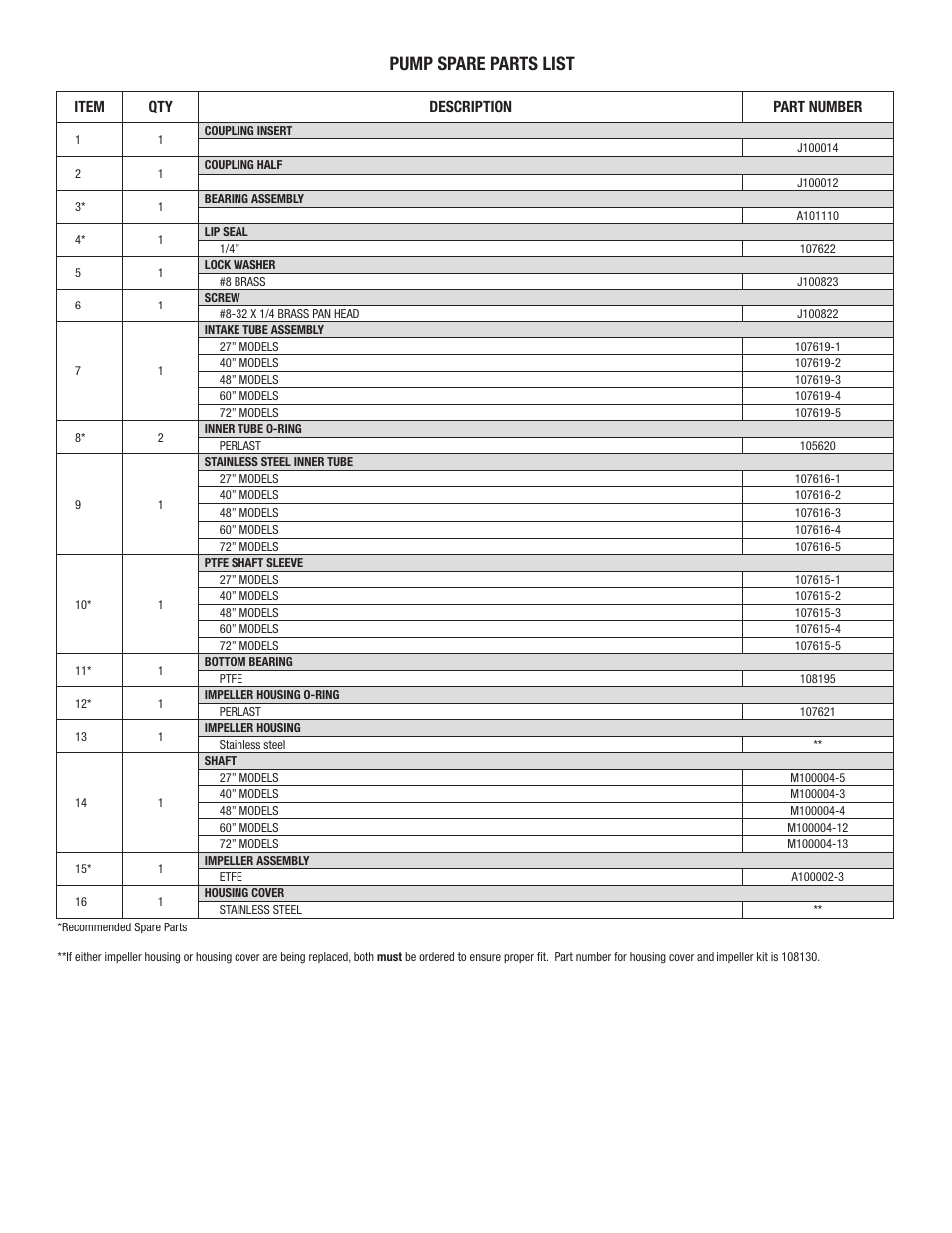 Pump spare parts list | Finish Thompson PFS ATEX VERSION (INCLUDES M6A, M6XA, M10X MOTORS & SPK) User Manual | Page 11 / 19