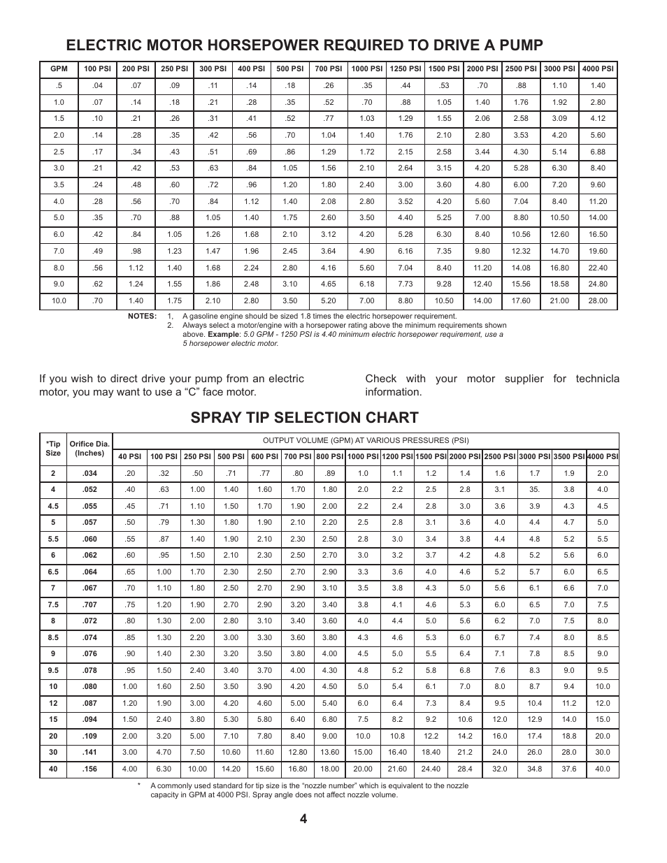 Electric motor horsepower required to drive a pump, Spray tip selection chart | General Pump Pump Installation and Service Manual User Manual | Page 4 / 12