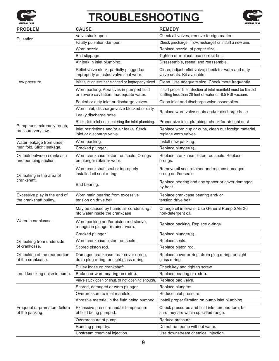 Troubleshooting | General Pump Pump Installation and Service Manual User Manual | Page 9 / 12