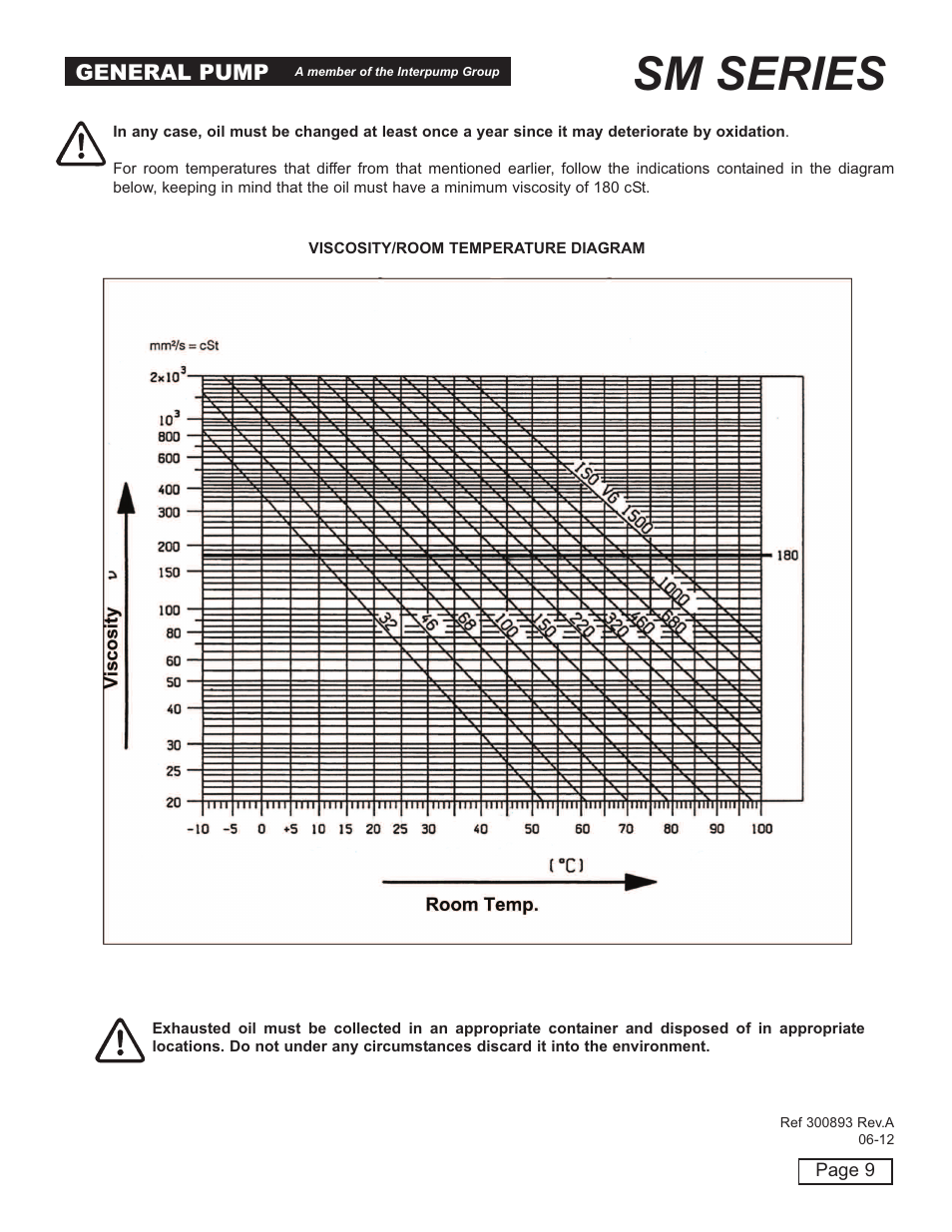 Sm series | General Pump SM Owners Manual User Manual | Page 9 / 24