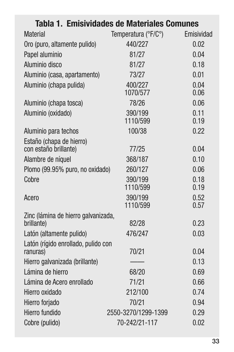 Tabla 1. emisividades de materiales comunes | General Tools and Instruments IRT105 User Manual | Page 33 / 60