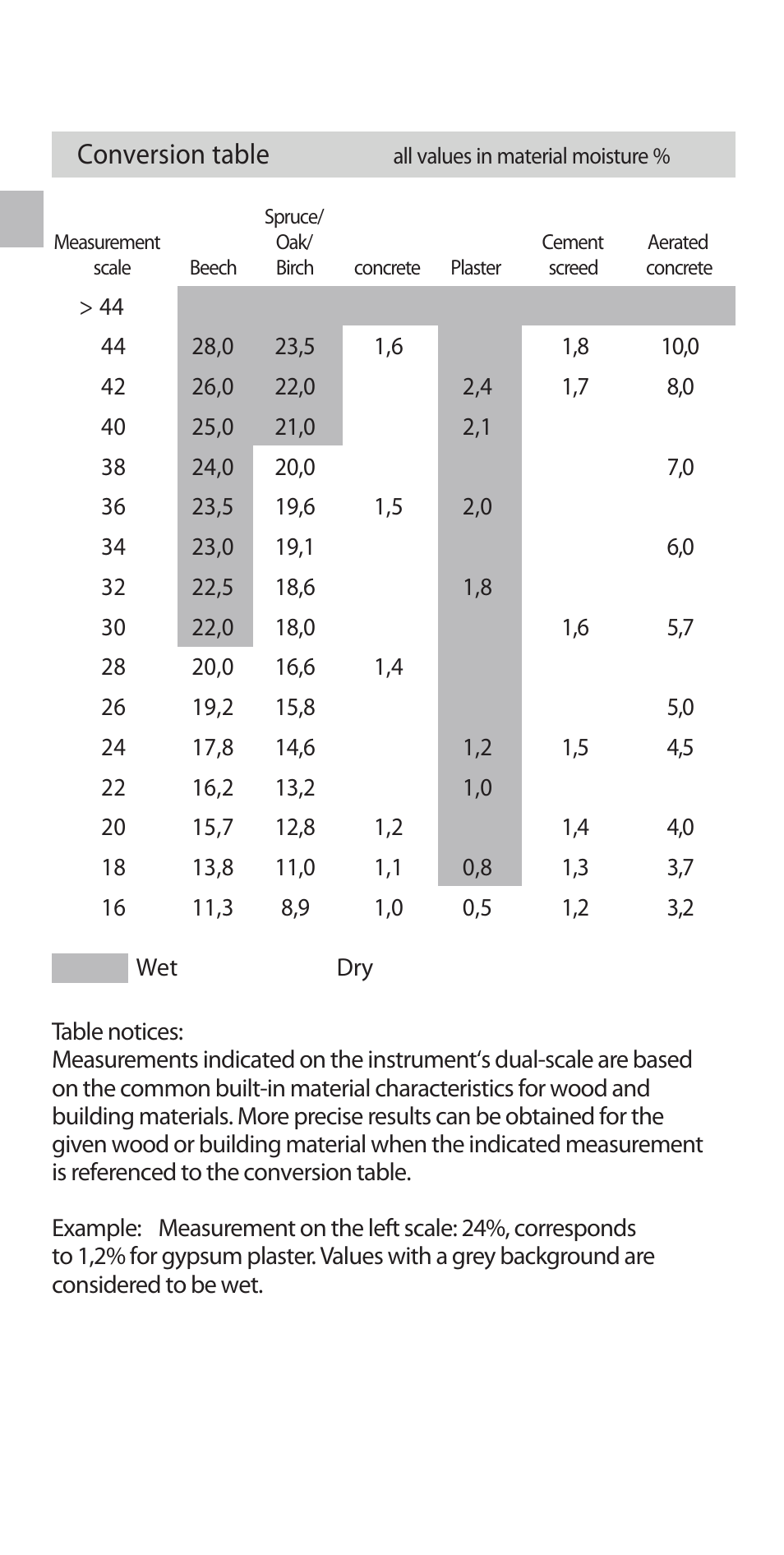 Conversion table | General Tools and Instruments MM80G User Manual | Page 3 / 4