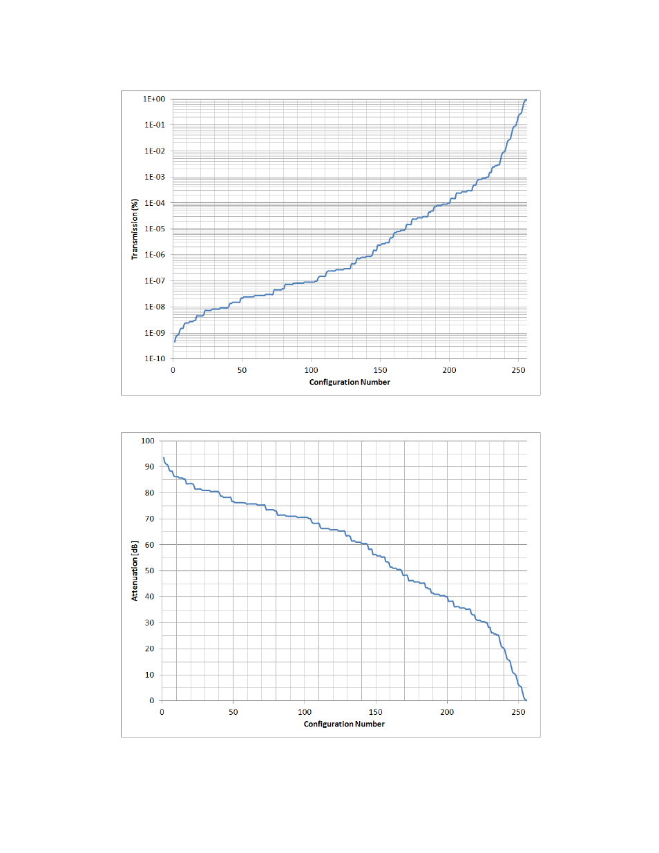 Figure 2: transmission for all configurations, Figure 3: attenuation for all configurations | Gentec-EO Accessories for Beam Diagnostics User Manual | Page 7 / 24