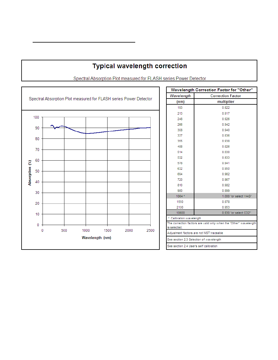 Appendix a: typical wavelength correction | Gentec-EO FLASH User Manual | Page 21 / 24