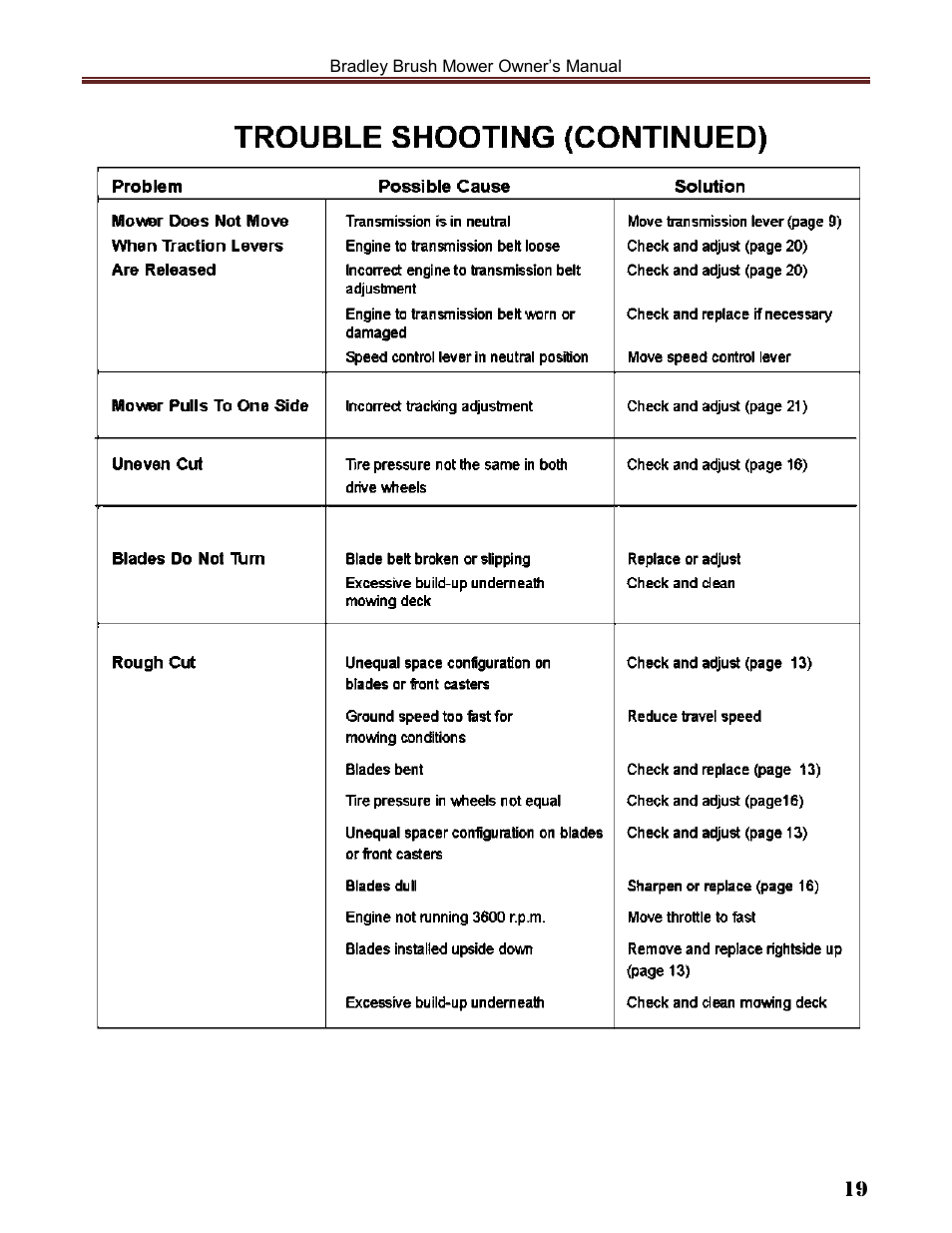 Havener Brush Mower 36 User Manual | Page 19 / 36