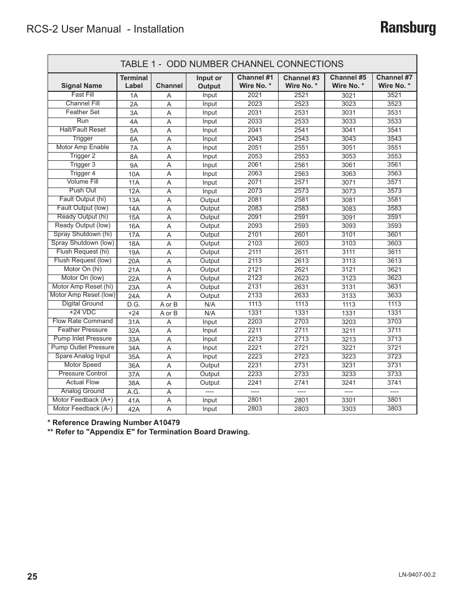 Ransburg, Rcs-2 user manual - installation, Table 1 - odd number channel connections | Ransburg RCS 2 Ratio Control System User Manual | Page 28 / 82