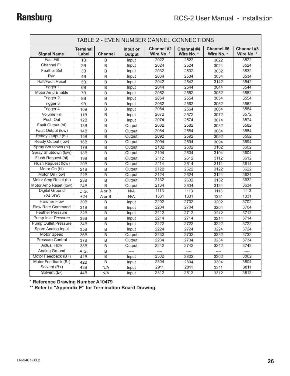 Ransburg, Rcs-2 user manual - installation, Table 2 - even number cannel connections | Ransburg RCS 2 Ratio Control System User Manual | Page 29 / 82